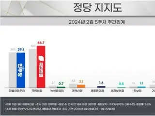 As elections approach, ruling party's approval rating exceeds that of the main opposition party - South Korean political party opinion poll