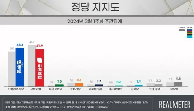 与党の支持率が5％ちかく「下落」…最大野党に「逆転」される＝韓国
