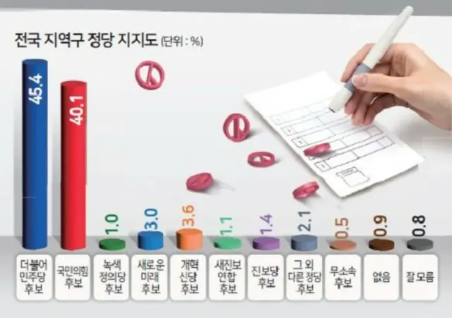 小選挙区は民主党が「優勢」＝韓国総選挙の世論調査