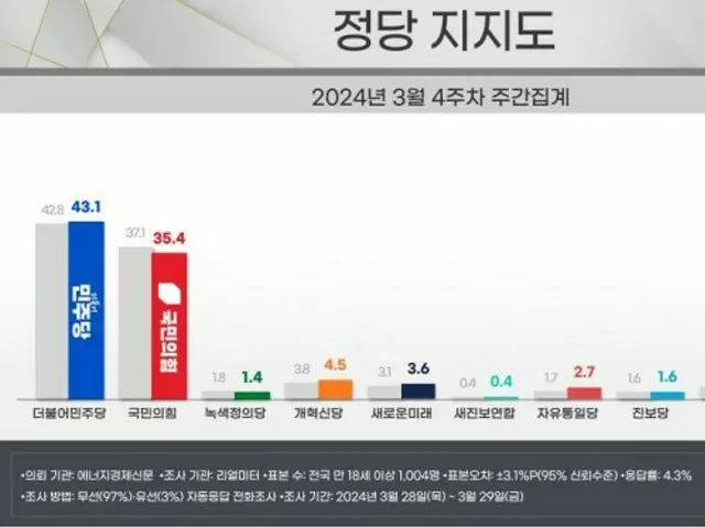 政党支持率で「最大野党」が与党を上回る…比例では「祖国革新党」が2位＝韓国