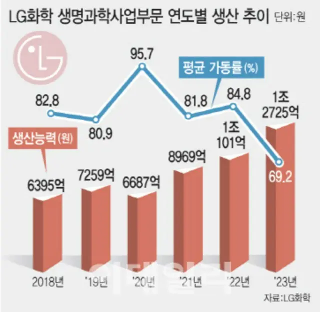 LG化学生命科学事業部門の生産能力の推移。棒グラフが生産能力（単位はウォン）、折れ線グラフが平均稼働率（単位は％）