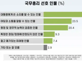 "The next prime minister should be someone who can give criticism to the president" - 37% of South Korea