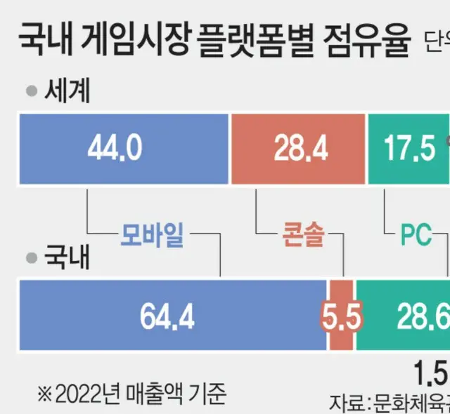 ゲーム市場における、プラットフォーム別の2022年の売上高シェア。上が世界、下が韓国。青がモバイル、赤がコンシューマー、緑がパソコン。単位は％