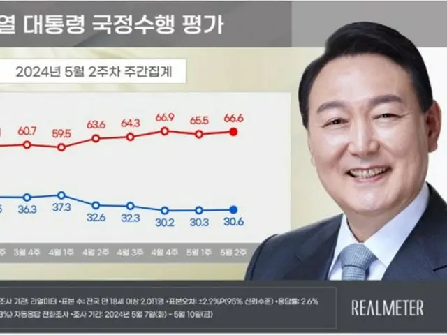 尹大統領の支持率が5週連続で「30％台前半」の横ばい＝韓国