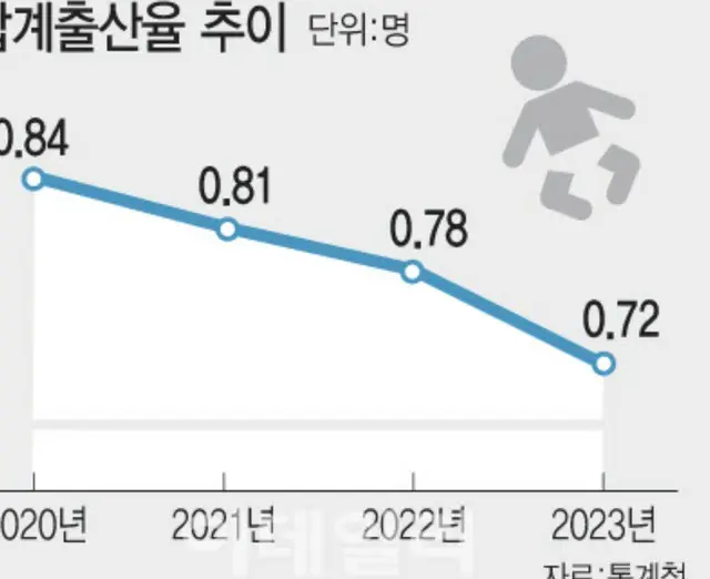 口先だけ「人口絶壁」…少子化対策の法案通過はわずか「3.2%」＝韓国