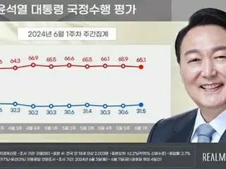 President Yoon's approval rating is 31.5%, remaining in the low 30% range for the ninth consecutive week