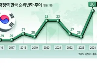 South Korea's "national competitiveness" rises to 20th place... Where is Japan? = South Korean report