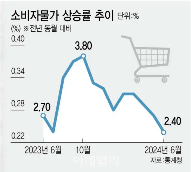 物価上昇率、11ヶ月ぶりに低水準…金利引き下げに期待＝韓国