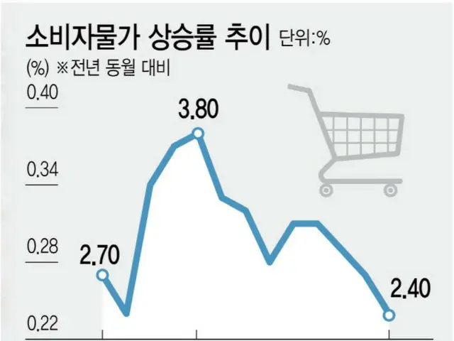 Inflation rate at lowest level in 11 months... Hopes for interest rate cuts in South Korea