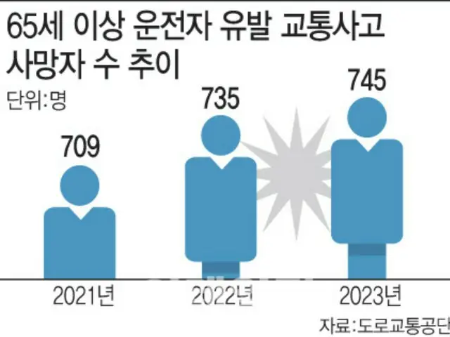 Number of traffic accidents involving elderly drivers nears 40,000... Debate over driving restrictions reignited - South Korean report