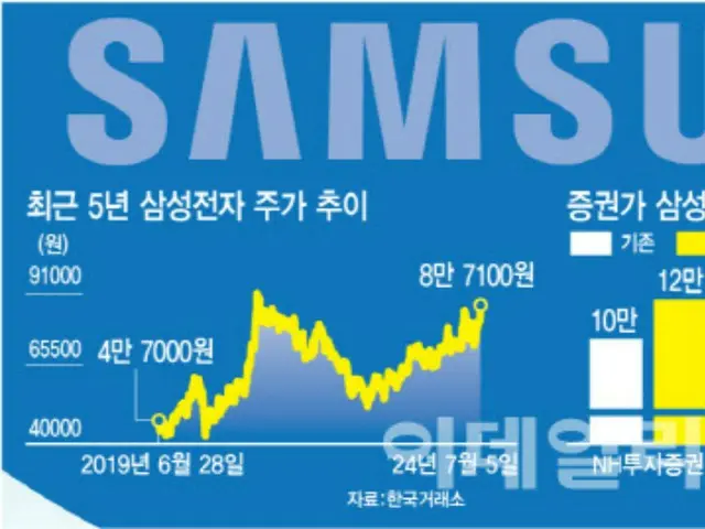 "Is it too late to buy now?" Will Samsung Electronics' stock price surpass 100,000 won? - Korean media