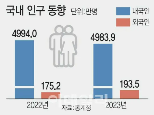 Foreign population nears 2 million, population decline halted - South Korean report