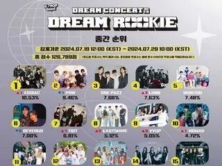 "2024 DREAM CONCERT DREAM ROOKIE" 2nd stage fan voting has become even more intense, with "XODIAC" taking first place for 2 weeks