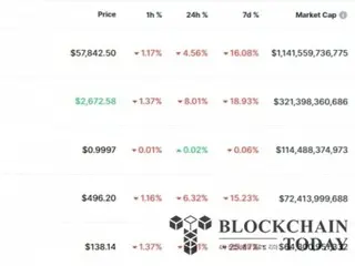 Bitcoin collapses to $58,000... plummets 5%