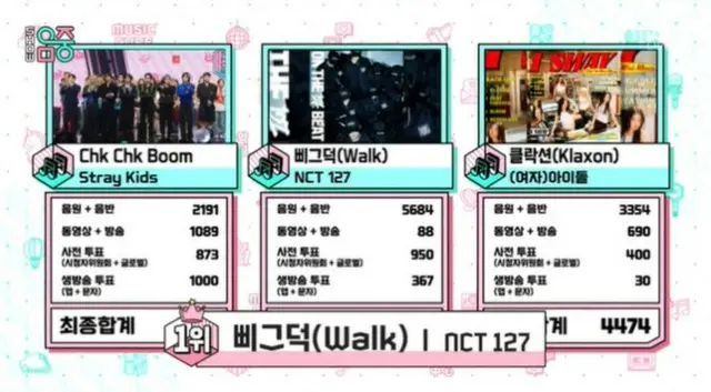 「NCT 127」の「Walk」、「ショー！ K-POPの中心」出演なしに1位！