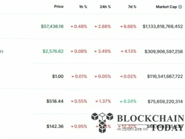 Bitcoin temporarily falls below $57,000...US stock prices surge but also plummet