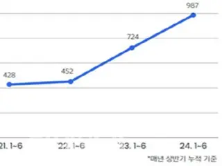 Bankruptcy filings double compared to COVID-19 period, household debt and delinquency rates also up - Korea Economic Research Institute