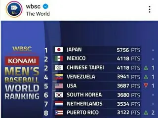 Korean men's baseball maintains 6th place in world rankings; Japan has been 1st since 2018