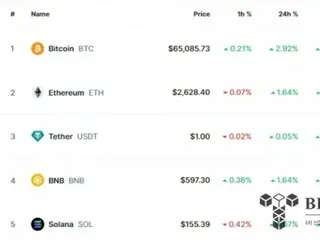 Bitcoin Surpasses $65,000 in Two Months...Due to Surge in ETF Inflows