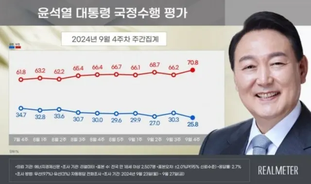 尹大統領の支持率が「最低値」を更新…与党も初の「20％台」に下落＝韓国