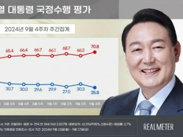 尹大統領の支持率が「最低値」を更新…与党も初の「20％台」に下落＝韓国