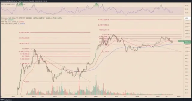 ETH/USD 週間ローソク足チャート(画像3)