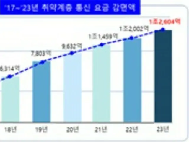 生活が困難な層への通信料金の減免額の推移。単位はウォン