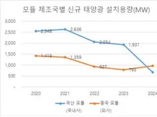 Korean solar power manufacturers halved in six years... Consistent promotion policy needed - Korean report