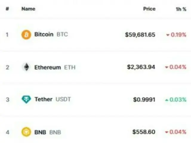 Bitcoin plummets due to postponement of interest rate cuts and SEC complaint... temporarily collapses to $59,000