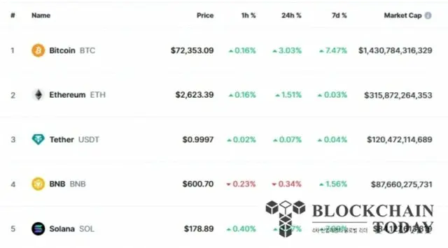 トランプ当選可能性上昇、ビットコイン史上最高値に迫る2