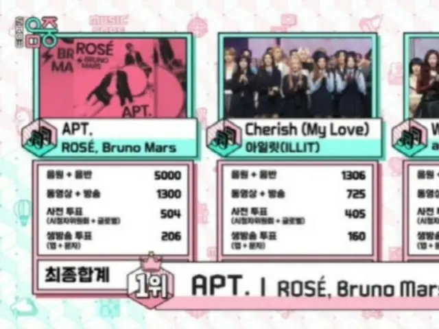 BLACKPINK's ROSE takes first place on "Show! The Heart of K-POP"... "APT." marches forward with new records every day