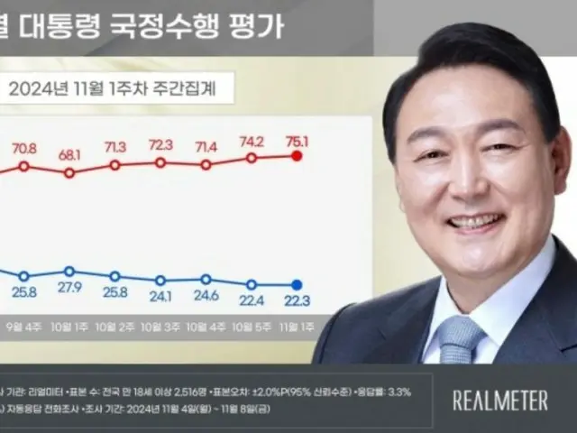 尹大統領の支持率が「最低値」を更新…不支持も「最高値」を更新＝韓国