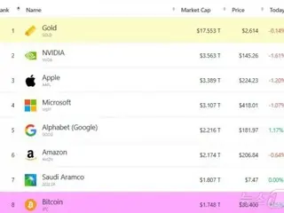 Bitcoin market capitalization surpasses silver market to rank among the top 8 global assets