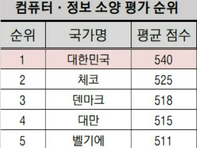 Korean middle school students rank 1st out of 34 countries in "computer and information literacy"