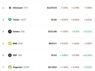 Zicoin plummets, Solana soars... Solana returns to 4th place in market capitalization