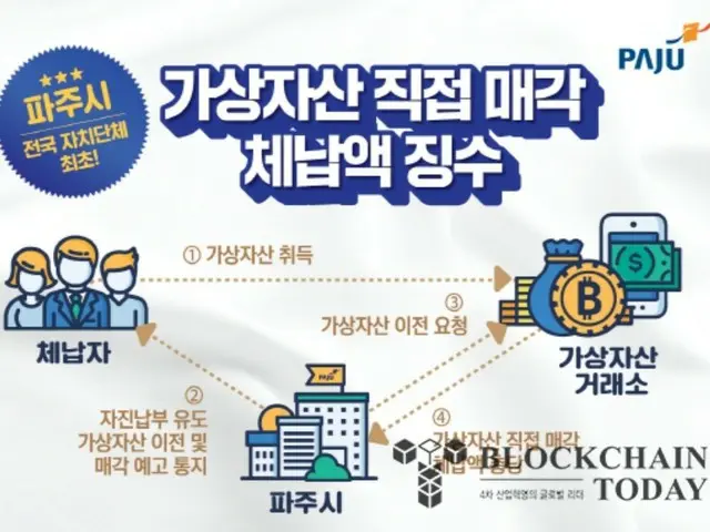 Paju City, South Korea, becomes the first local government in the country to sell cryptocurrency to collect overdue payments