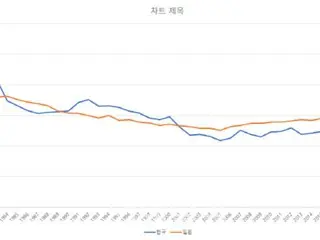 Reason for extremely low birthrate... South Korea: "Marriage is a choice" Japan: "We can't get married even if we want to" = South Korean reports