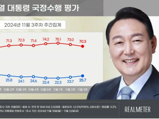 President Yoon's approval rating rises for two consecutive weeks in South Korea