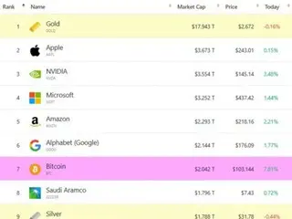 Bitcoin rises to "7th largest asset in the world"... market capitalization exceeds $2 trillion