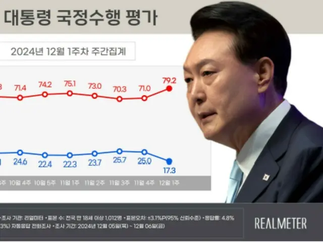 Approval ratings for President Yoon and ruling party plummet in South Korea