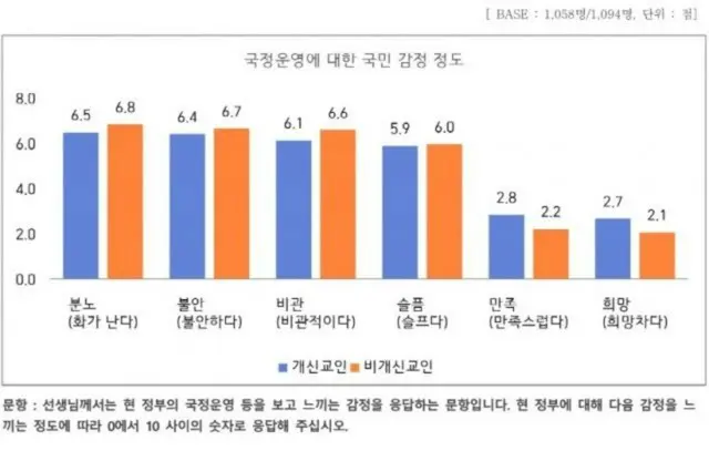 尹錫悦政府に対する国民の感情…最も多いのは「怒り」＝韓国