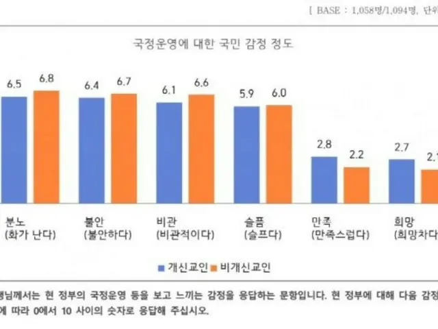 尹錫悦政府に対する国民の感情…最も多いのは「怒り」＝韓国