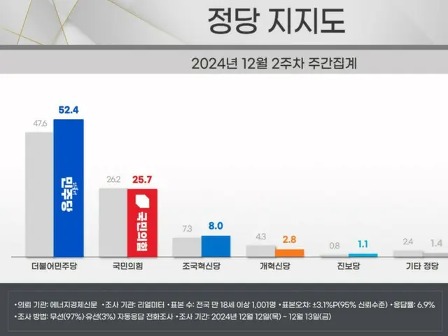 Just before the impeachment bill was passed, the approval rating gap between the ruling party and the largest opposition party was at its widest = South Korea