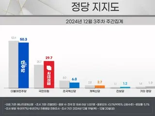 The approval rating gap between the largest opposition party and the ruling party remains at over 20% in South Korea