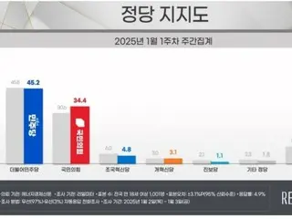 Approval rating of ruling party "recovers" to pre-emergency level...Democratic Party "falls" for three consecutive weeks = South Korea