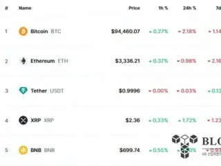 December FOMC minutes released... Bitcoin falls to $94,000 range