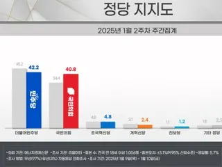 The Democratic Party's approval rating has "dropped" for four consecutive weeks... The ruling party's approval rating has "risen" for four consecutive weeks, making the gap "narrow" = South Korea