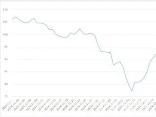 South Korean media reports: economic sentiment, depressed by the aftereffects of martial law, may be past its worst