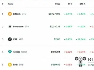 Bitcoin recovers to $97,000 as ETFs see net outflows for third consecutive trading day