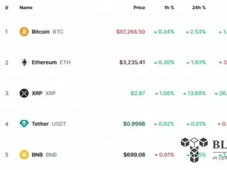 XRP surges 13% in one day... Whales rush to buy, driven by expectations of ETF listing